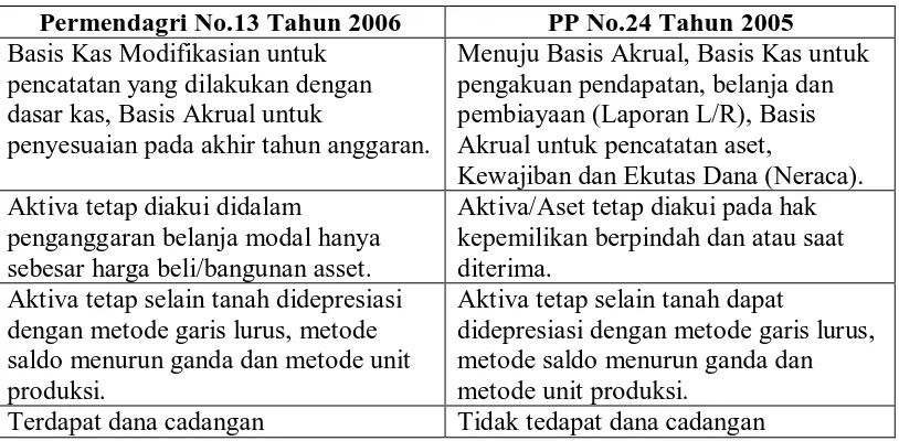 Tabel 1.2 Perbandingan Permendagri No.13 Tahun 2006 dengan PP No.24 Tahun 