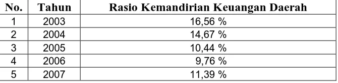 Tabel 2.2 Rasio Kemandirian Keuangan Daerah Kabupaten Bungo  