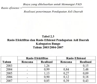 Tabel 2.3 Rasio Efektifitas dan Rasio Efisiensi Pendapatan Asli Daerah 