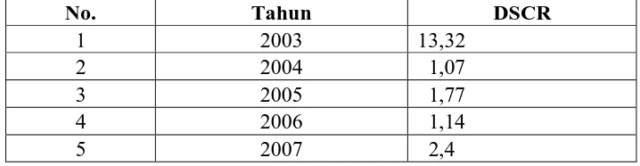 Tabel 2.5 Debt Service Coverage Ratio (DSCR) 