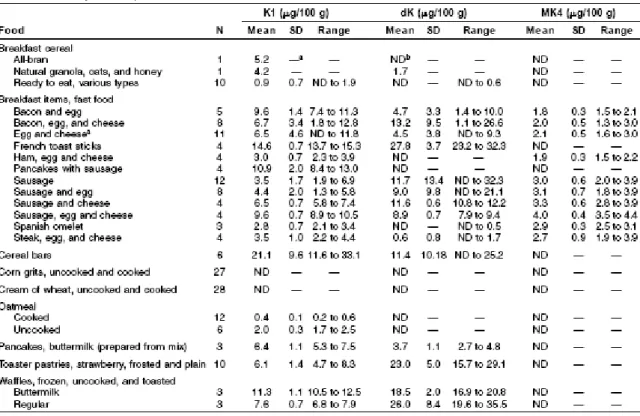 Tabel   2.   Kandungan   Phylloquinone   (K1),   dihydrophylloquinone   (dK),   dan  menaquinone-4  (MK-4)  dari   makanan  sarapan,   makanan   ringan,  sereal,   dan  gandum  