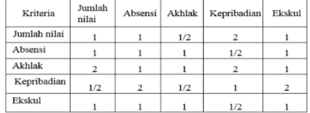 Tabel 1: Matriks Perbandingan Kepentingan Per Kriteria
