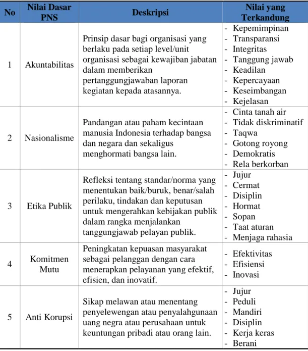 Tabel 3. 1 Nilai Dasar PNS 