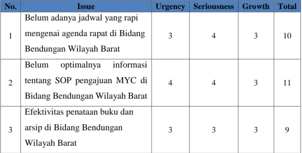 Tabel 3. 3 Penilaian USG 
