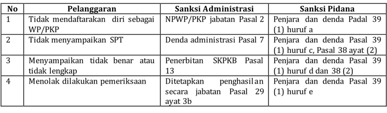 Tabel 1. penyelesaian yang kemudian terdapat 2 jalur yang seharusnya sanksi administasi lebih  dahulu di utamakan sebagai wujud hukum publik bidang administrasi