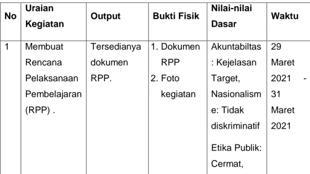 Tabel 5.1 Capaian Kegiatan Aktualisasi 