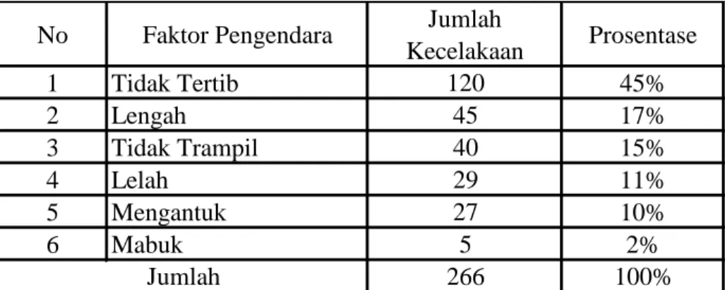 Tabel 5.5. Faktor-Faktor Utama Penyebab Kecelakaan Lalu Lintas  Becak Motor di Kota Gorontalo 