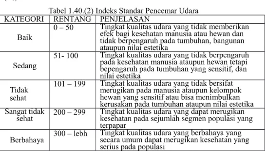 Tabel 1.40.(2) Indeks Standar Pencemar Udara