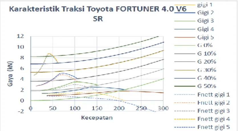 Gambar 2.1 Karakteristik Traksi Toyota Fortuner 4.0 V6 SR  Hasil  penelitian  tersebut  berupa  gaya  dorong  yang  dihasilkan oleh kendaraan dipengaruhi oleh hambatan – hambatan  yang  ada,  sehingga  dapat  diketahui  kecepatan  maksimum  kendaraan