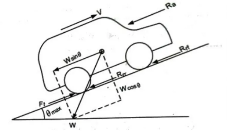 Gambar 2.5 Diagram Bodi Bebas Kendaraan Pada Saat  Menanjak 