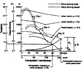 Gambar 2.7 Grafik Karakteristik Kinerja Transmisi dari Suatu  Kendaraan dengan Transmisi Manual 