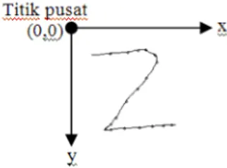 Tabel 2.2 contoh hasil feature extraction Guratan Feature extraction Hasil 1111111100000000011000000000100000000 0110000000011000000001100000000110000 0000010000000001100000000010000000001 11 11111111 000110010110 001111111100010000000000100000000011 00000