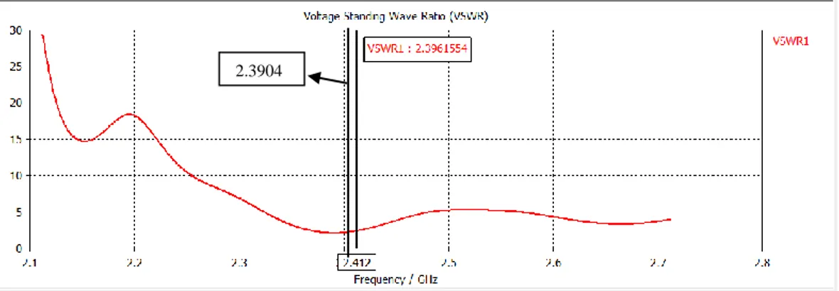 Gambar 3.8 Hasil VSWR Rancangan Awal Antena 