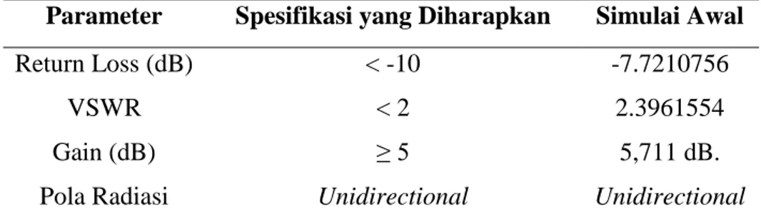 Tabel 3.4 Hasil Simulasi Awal dengan Spesifikasi yang Diharapkan  Parameter  Spesifikasi yang Diharapkan  Simulai Awal 