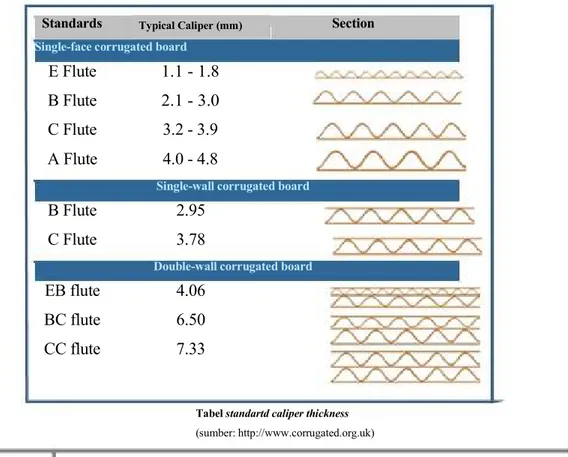 Tabel standartd caliper thickness   (sumber: http://www.corrugated.org.uk)  