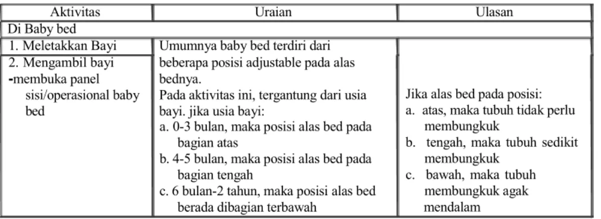 Tabel  Aktivitas perawatan bayi 
