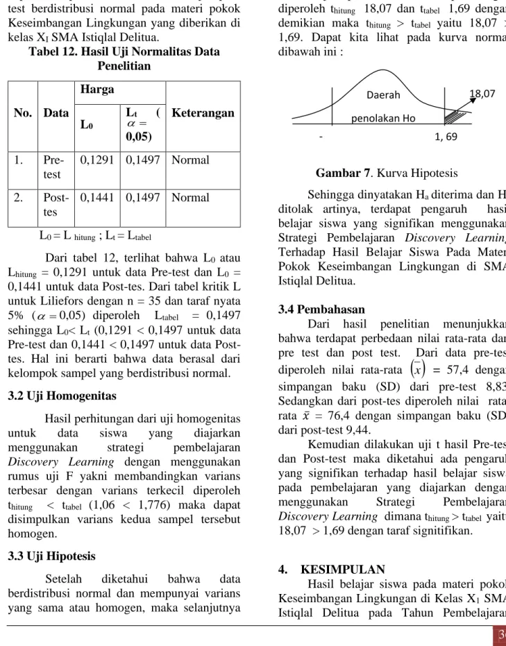 Tabel 12. Hasil Uji Normalitas Data  Penelitian  No.  Data  Harga  Keterangan  L 0  L t  (= 0,05)  1