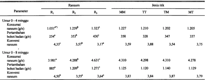 Tabel 2. Kinerja pertumbuhan itik jantan yang memperoleh 3 tingkat kepadatan gizi pada fase 0-4 dan 0-8 minggu 1 .3 1 .2 1 .1 1 0 .9 0 .8 0.7 0.8 0.5 0 .4 0.3 0.2 0.1 0 1 .4 1 .3 1 .2 1 .1 1 0 .9 0 .8 0 .7 0.8 0.5 0 .4 0.3 0 .2 0.1 0 Parameter