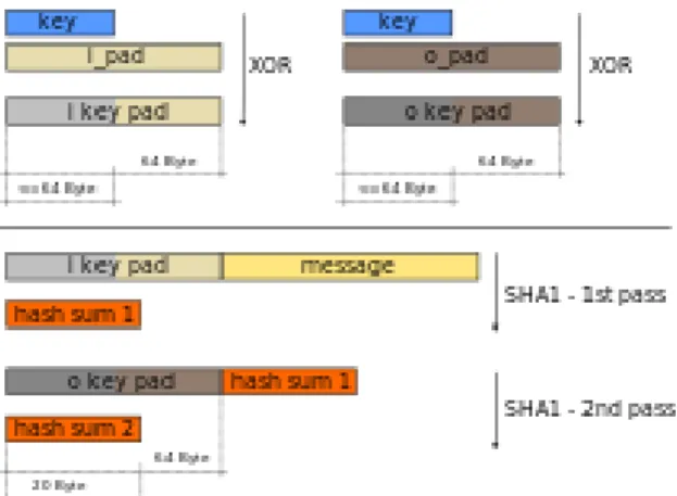 Gambar II.7 Implementasi HMAC pada SHA-1 