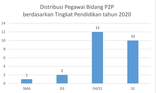 Gambar  2.  Grafik  Distribusi  Pegawai  Bidang  P2P  berdasarkan  Tingkat  Pendidikan Tahun 2020 