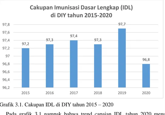 Grafik 3.1. Cakupan IDL di DIY tahun 2015 – 2020 