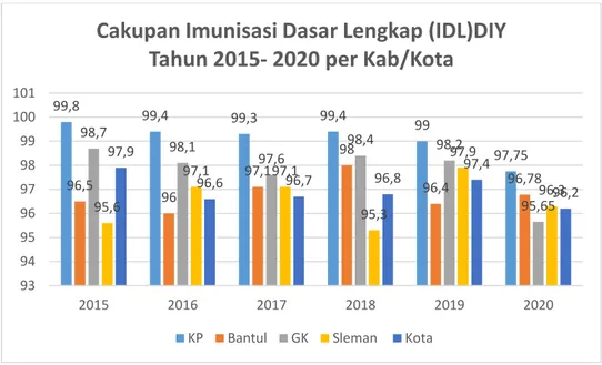 Grafik 3.2  Cakupan IDL Di  Kabupaten/Kota Tahun 2015-2020 