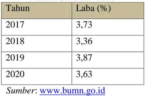 Tabel 1. 2   Data ROA 2017-2020  Tahun   Laba (%)  2017  3,73  2018  3,36  2019  3,87  2020  3,63  Sumber: www.bumn.go.id