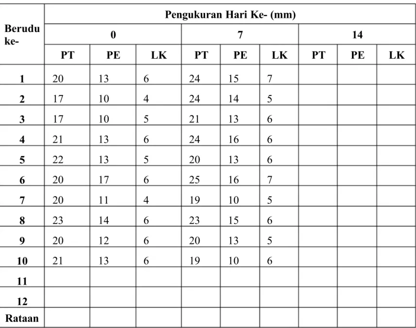 Tabel 3.1. Data Pengamatan Berudu