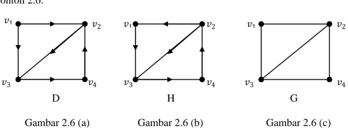 Gambar 2.6 (a)           Gambar 2.6 (b)        Gambar 2.6 (c)  Pada Gambar 2.6 (a) adalah graf berarah  