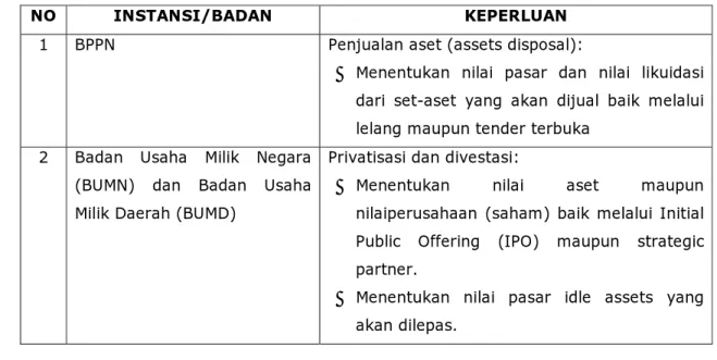 Tabel 1. Daftar instansi pemerintah dan swasta yang memerlukan Jasa Penilai dalam  menilai aset: 11