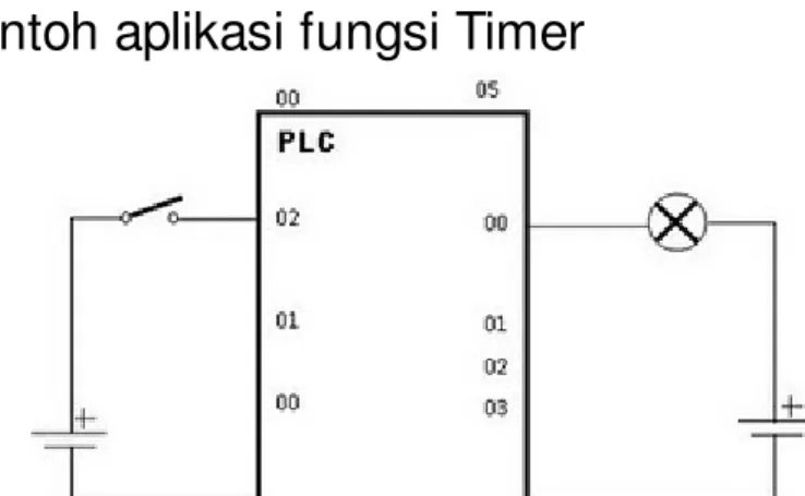 Diagram di atas menunjukkan bahwa counter-000 mencacah sebanyak 5X jika diberi masukan (saklar S2 ditekan) yang terhubung dengan input 000.02 maka lampu akan menyala, jika saklar (S1) ditekan maka lampu akan mati (direset).