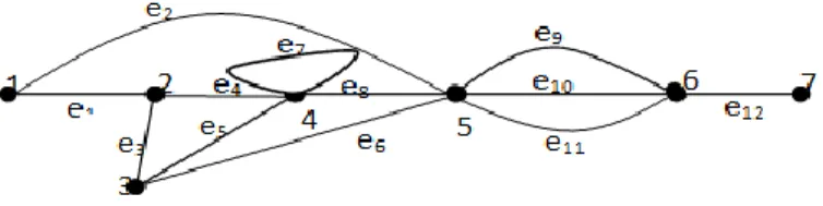 Gambar 1. Graf dengan sisi paralel dan loop 