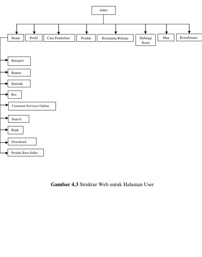 Gambar 4.3 Struktur Web untuk Halaman User