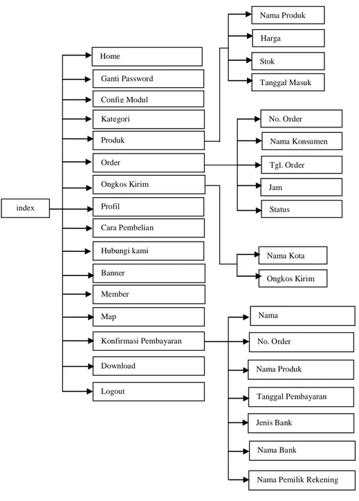 Gambar 4.4 Struktur Web untuk Halaman Admin