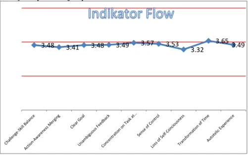 Gambar 2. Tingkatan Kondisi-kondisi yang mempengaruhi Flow 