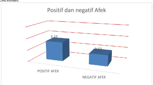 Gambar 3. Tingkatan Positif dan Negatif Afek (PANAS) 