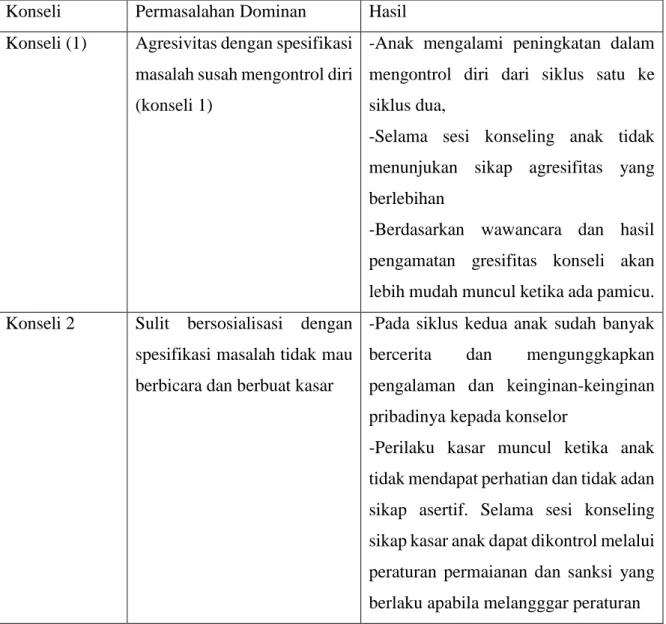 Tabel 10. Kesimpulan Perubahan Perilaku 