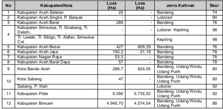Tabel 3.3.3. Jenis Ikan Kultivan dan Lokasi Budidaya Laut yang Sesuai Dengan Kabupaten/ Kota di  Provinsi Nanggroe Aceh Darussalam 