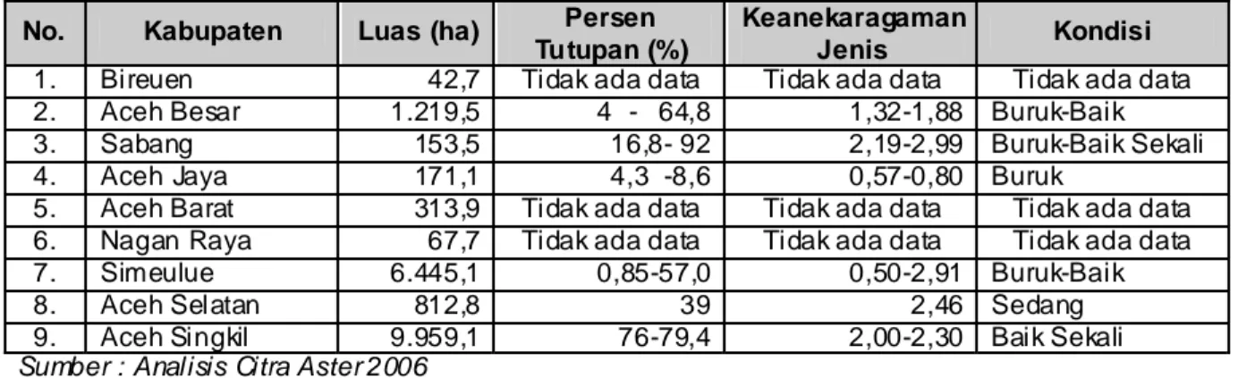 Tabel 3.4.1.  Sebaran, Luasan dan Kondisi Terumbu Karang Dangkal di Provinsi Nanggroe Aceh  Darussalam  