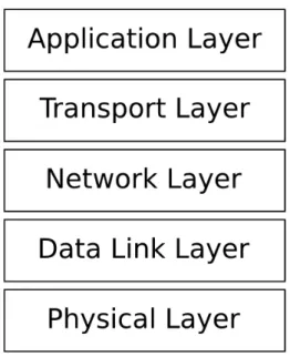 Gambar 2.5: Lima Lapisan Model Jaringan TCP/IP