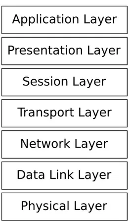 Gambar 2.6: Tujuh Lapisan Model Jaringan OSI