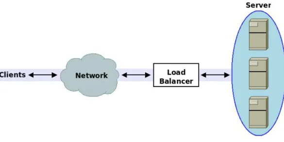 Gambar 2.10: Konsep Load Balancing