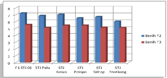 Gambar 1. Produktivitas (ton/ha) benih F2 dan F3 yang berasal dari beberapa lokasi           produksi  hibrida Silang Tiga Jalur   