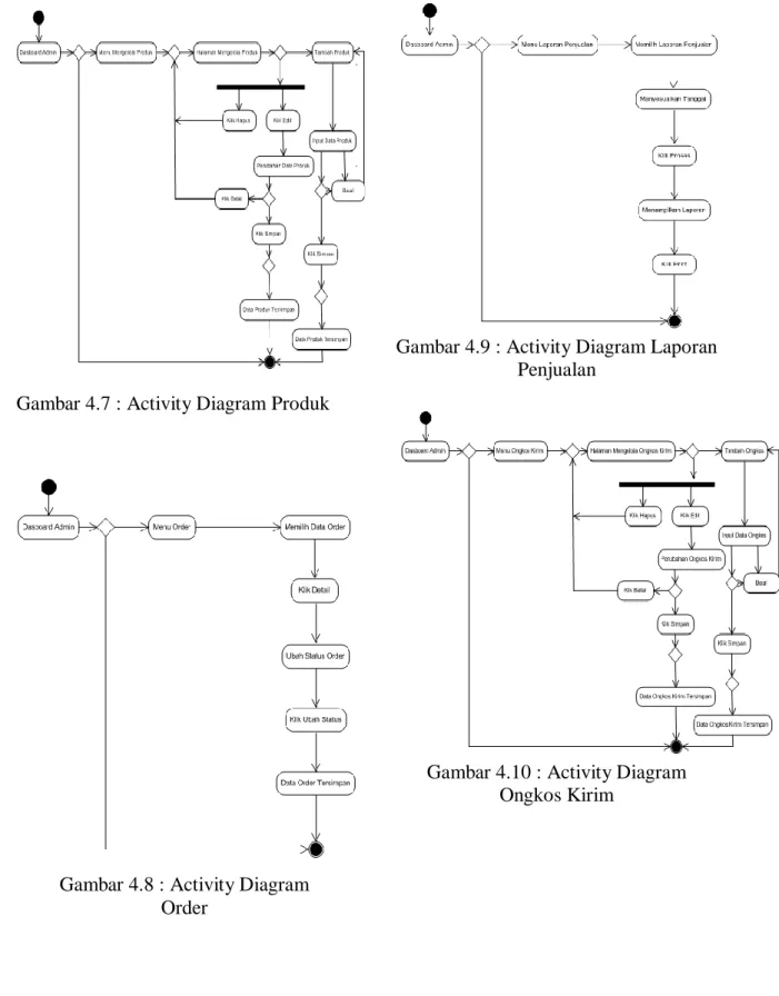 Gambar 4.7 : Activity Diagram Produk 