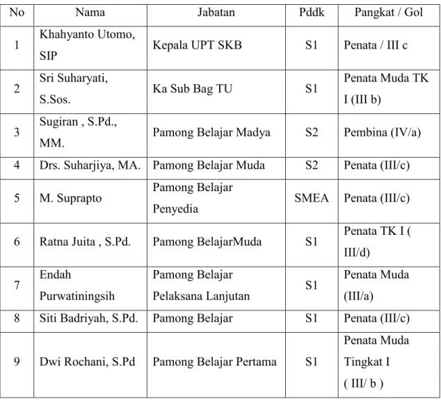 Tabel 2. Daftar Ketenagaan di UPT SKB Gunungkidul 