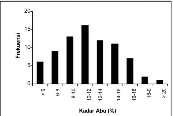 Gambar 8.1. Contoh Diagram Batang.