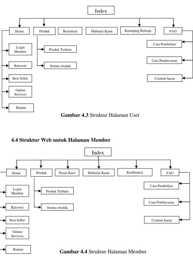 Gambar 4.3 Struktur Halaman User 