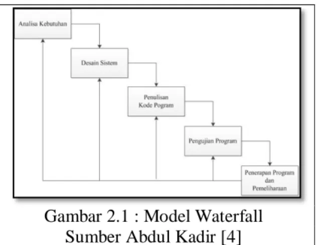 Gambar 2.1 : Model Waterfall  Sumber Abdul Kadir [4] 