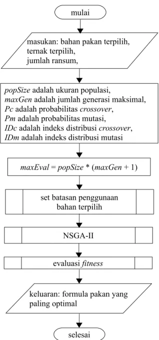 Gambar 3.2 Diagram Alir Penyelesaian Permasalahan Formulasi Pakan Ternak Unggas Menggunakan NSGA-II