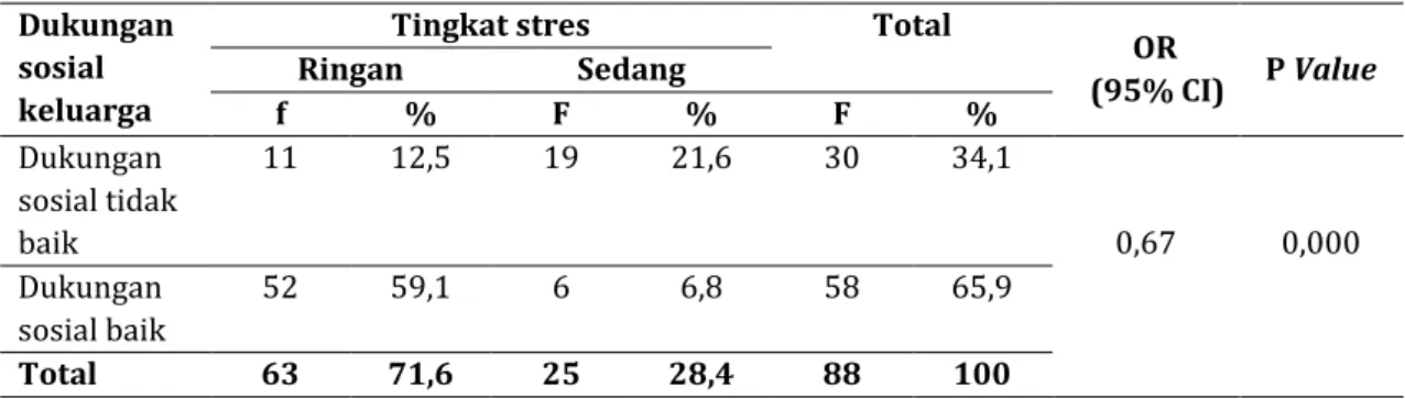 Tabel 4.   Distribusi frekuensi responden berdasarkan hubungan dukungan sosial keluarga dengan  tingkat  stres  lansia  andropause  di  desa  Gebang  Wilayah  Kerja  Puskesmas  Patrang  Kabupaten Jember   